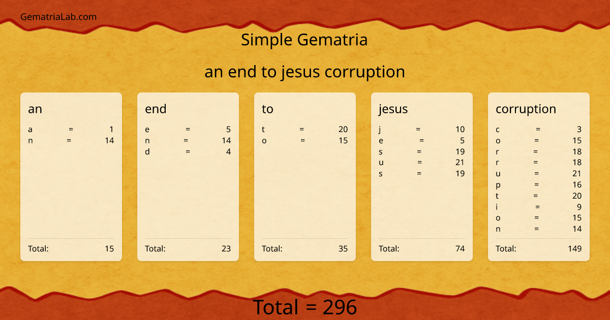 an end to jesus corruption in simple Gematria